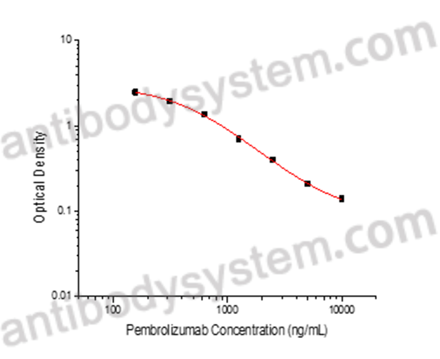 Pembrolizumab ELISA Kit